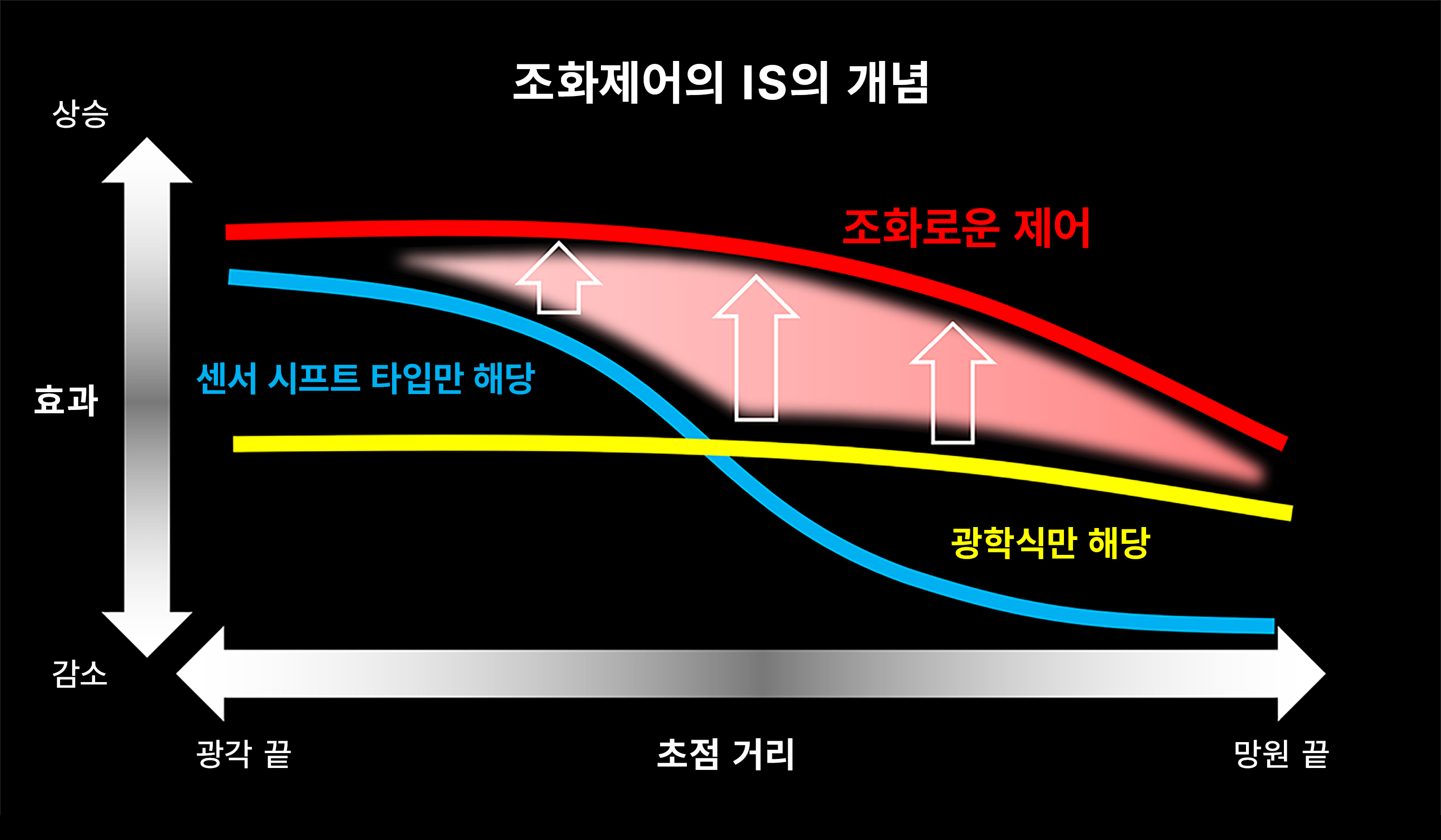 조화제어의 IS의 개념